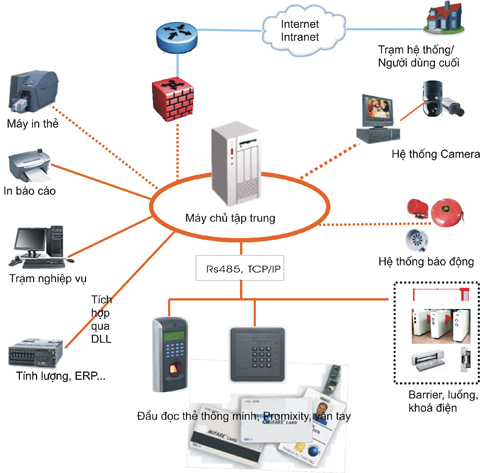 GIẢI PHÁP MẠNG INTERNET